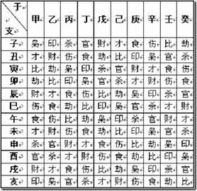 十神速查表地支表