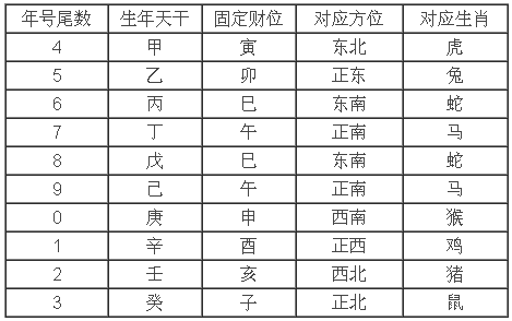 个人财位查询表 个人财位查询表