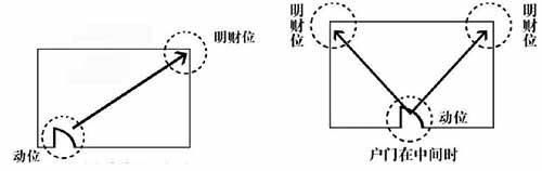 对角线上的明财位 对角线上的财位