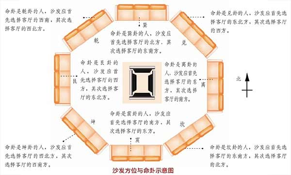 沙发方位与主人命卦的关系
