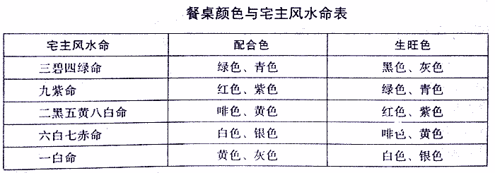 餐桌颜色与宅主风水命表