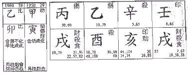 鲍方正印格甲寅乙卯大运分析