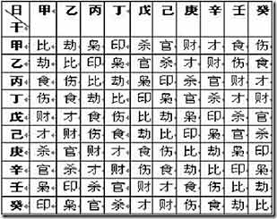 十神速查表天干表